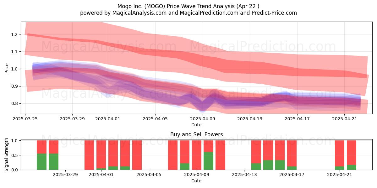  Mogo Inc. (MOGO) Support and Resistance area (22 Apr) 