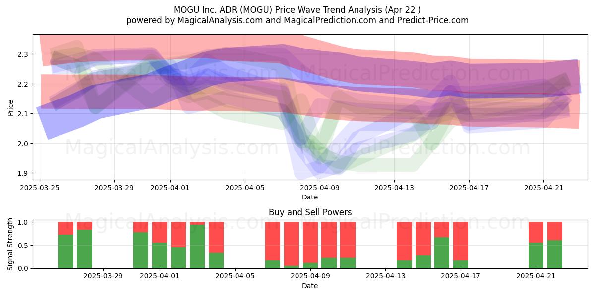 MOGU Inc. ADR (MOGU) Support and Resistance area (22 Apr) 
