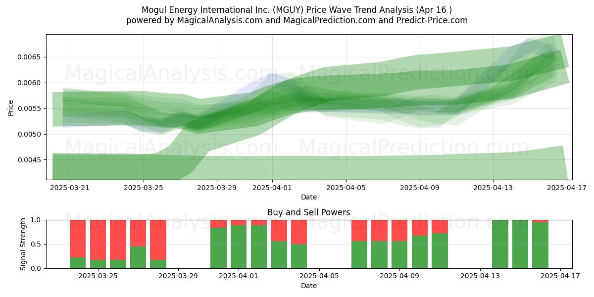  Mogul Energy International Inc. (MGUY) Support and Resistance area (16 Apr) 
