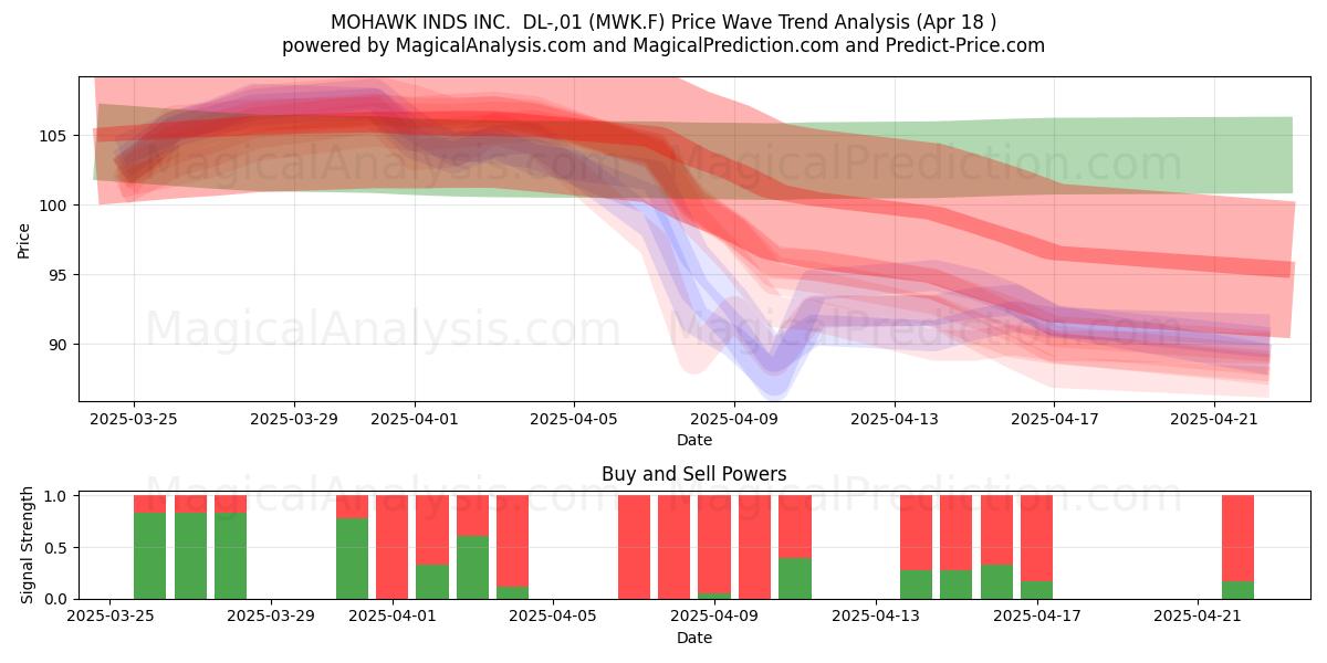  MOHAWK INDS INC.  DL-,01 (MWK.F) Support and Resistance area (18 Apr) 