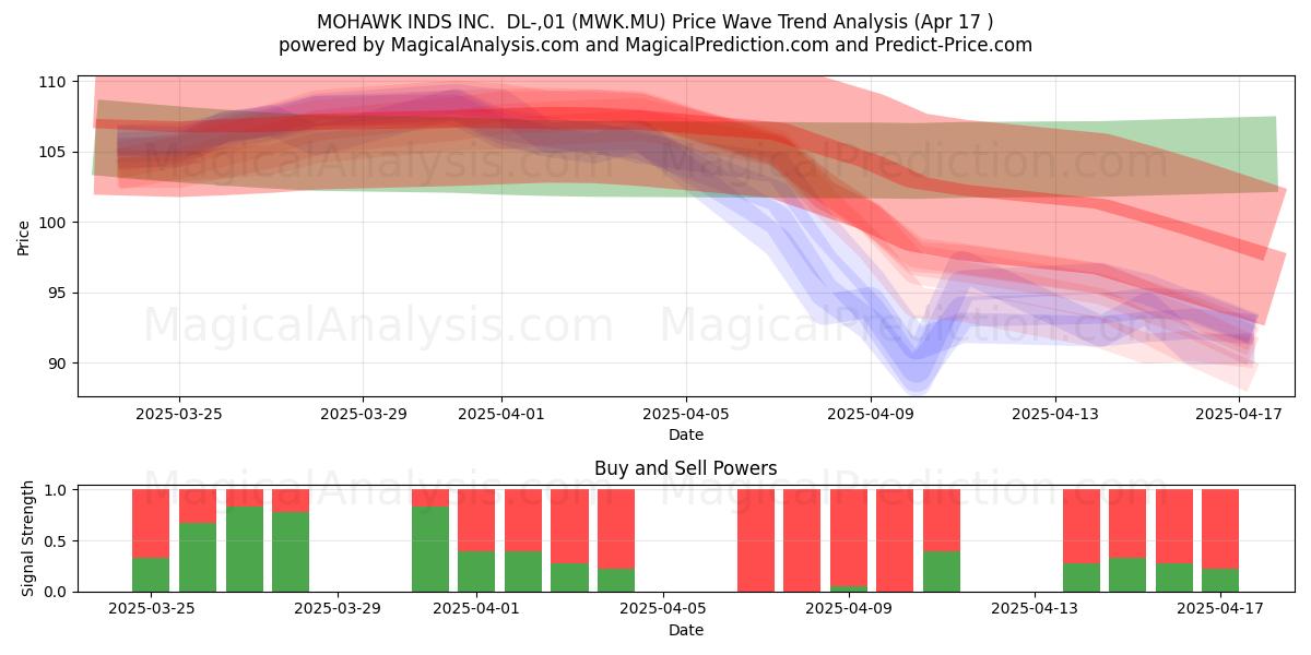  MOHAWK INDS INC.  DL-,01 (MWK.MU) Support and Resistance area (17 Apr) 