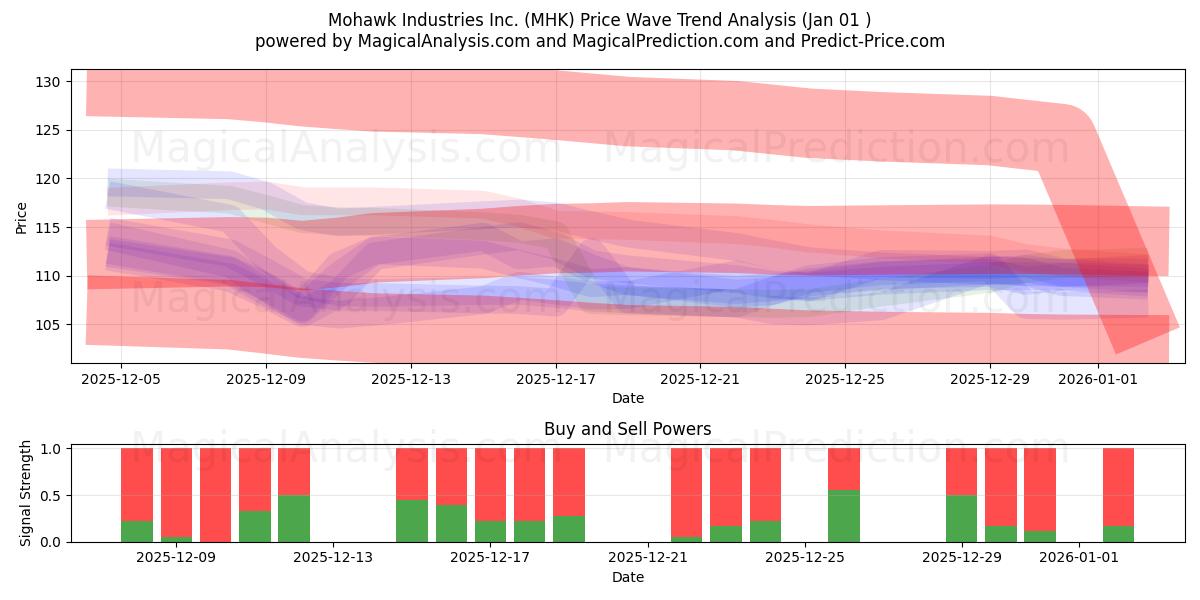  Mohawk Industries Inc. (MHK) Support and Resistance area (31 Dec) 