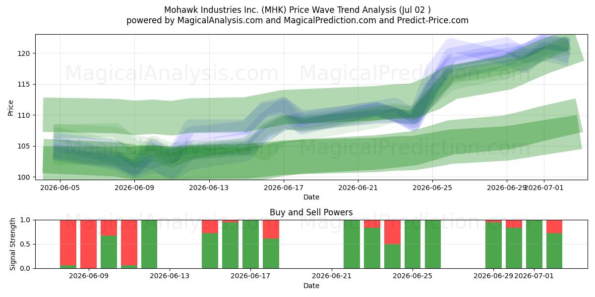  Mohawk Industries Inc. (MHK) Support and Resistance area (01 Jul) 