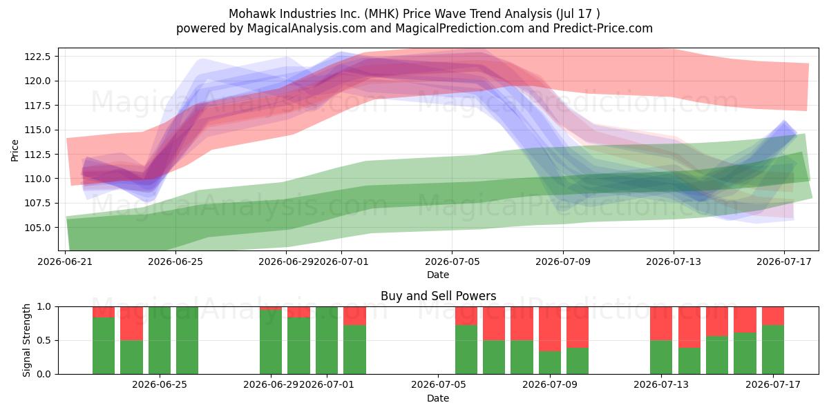  Mohawk Industries Inc. (MHK) Support and Resistance area (16 Jul) 