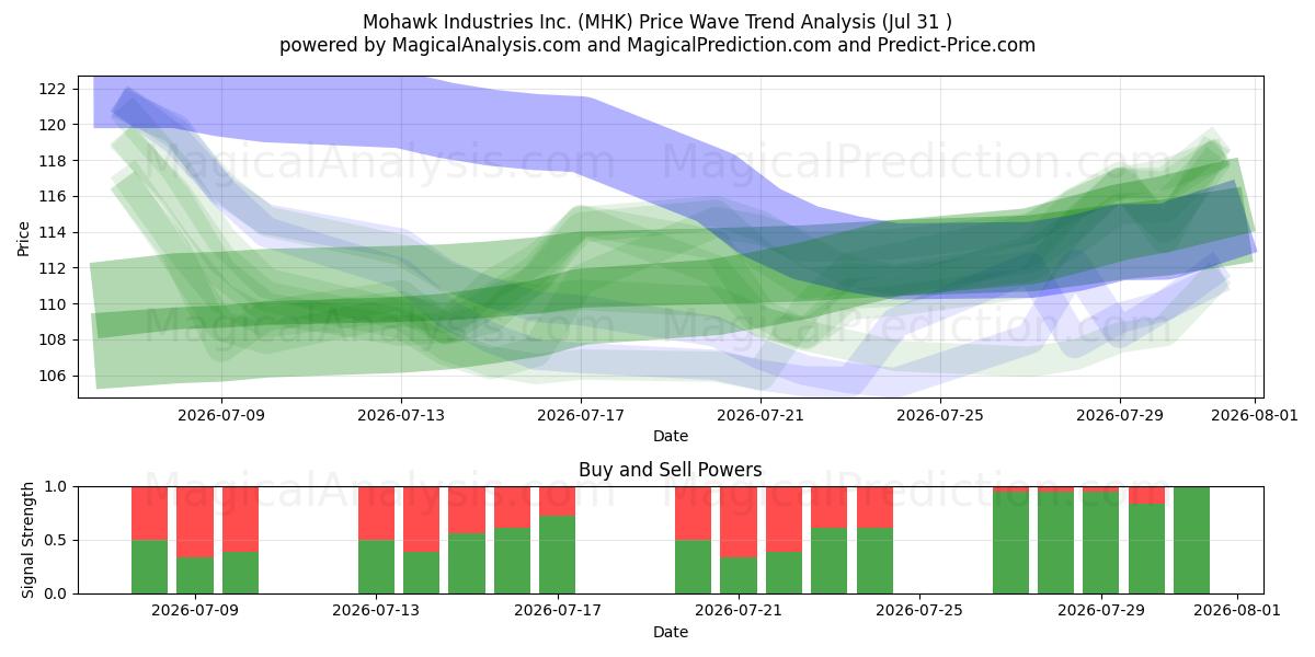  Mohawk Industries Inc. (MHK) Support and Resistance area (30 Jul) 