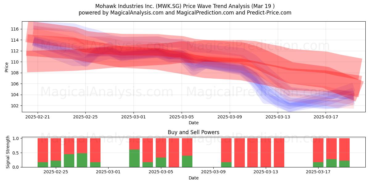  Mohawk Industries Inc. (MWK.SG) Support and Resistance area (19 Mar) 
