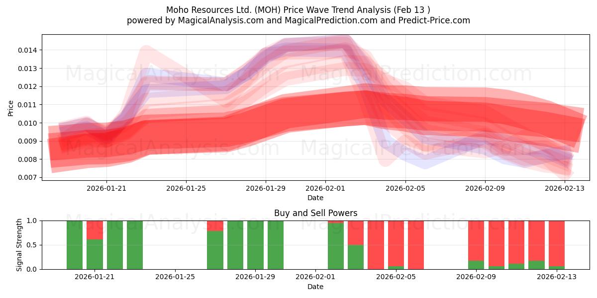  Moho Resources Ltd. (MOH) Support and Resistance area (12 Feb) 