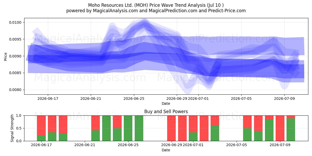  Moho Resources Ltd. (MOH) Support and Resistance area (09 Jul) 