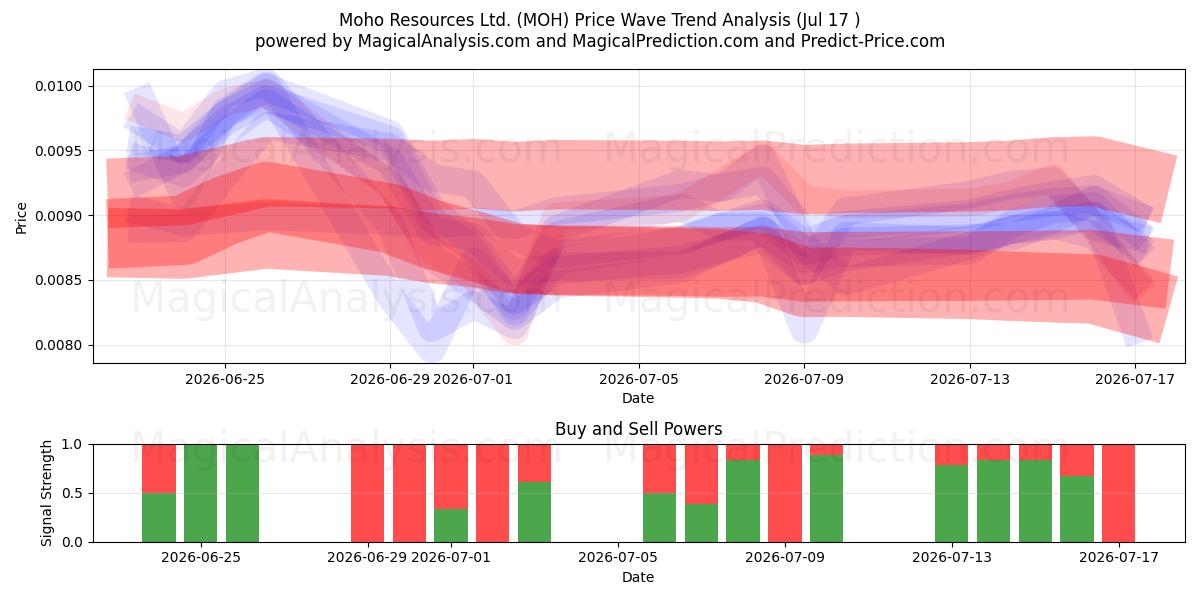  Moho Resources Ltd. (MOH) Support and Resistance area (16 Jul) 
