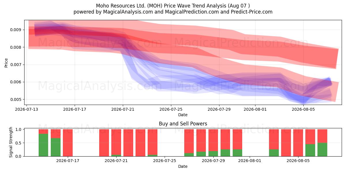  Moho Resources Ltd. (MOH) Support and Resistance area (06 Aug) 
