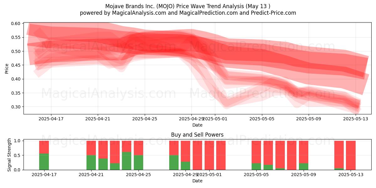 Mojave Brands Inc. (MOJO) Support and Resistance area (13 May) 