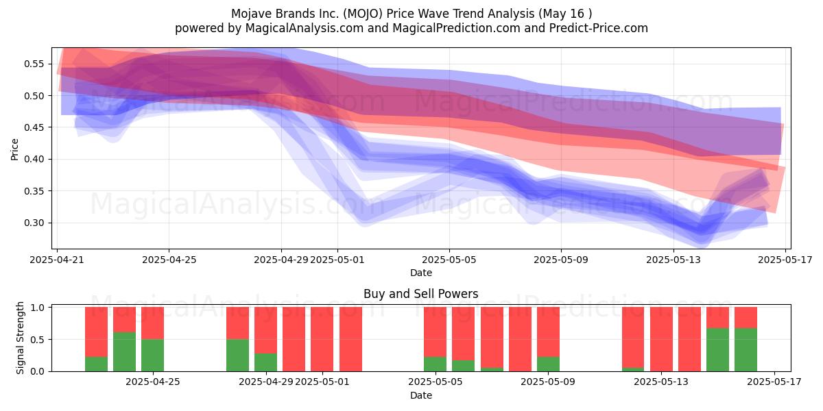  Mojave Brands Inc. (MOJO) Support and Resistance area (16 May) 