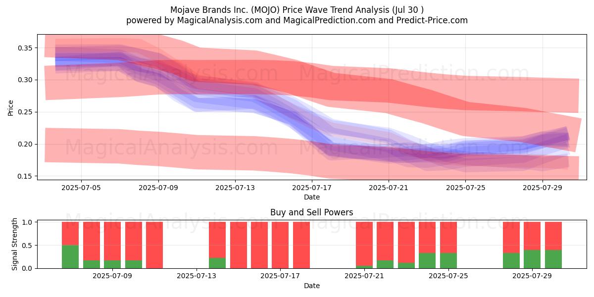  Mojave Brands Inc. (MOJO) Support and Resistance area (29 Jul) 