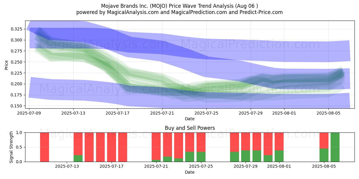  Mojave Brands Inc. (MOJO) Support and Resistance area (01 Aug) 