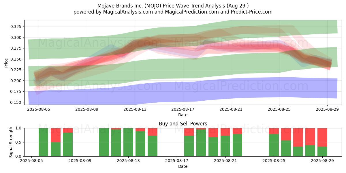  Mojave Brands Inc. (MOJO) Support and Resistance area (28 Aug) 