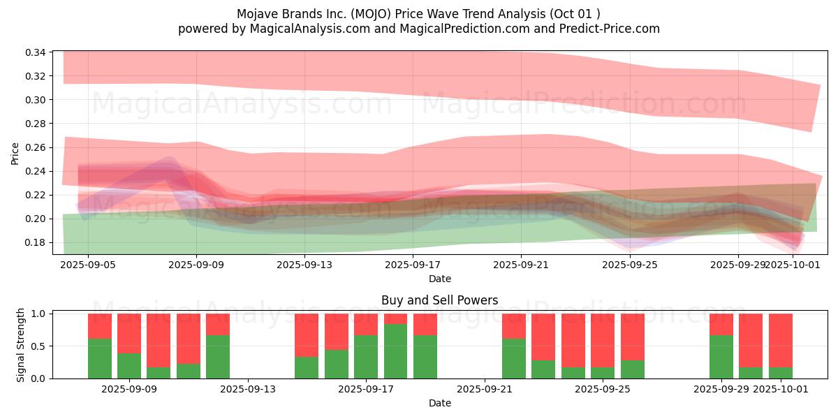  Mojave Brands Inc. (MOJO) Support and Resistance area (25 Sep) 