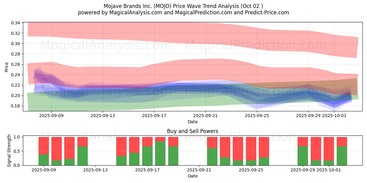  Mojave Brands Inc. (MOJO) Support and Resistance area (01 Oct) 