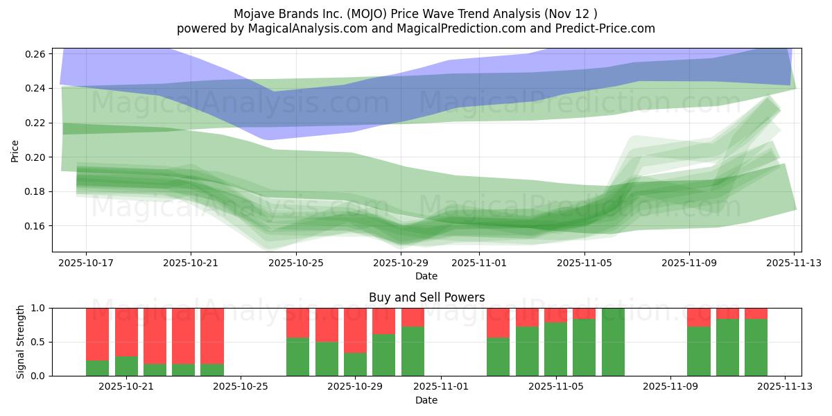  Mojave Brands Inc. (MOJO) Support and Resistance area (11 Nov) 