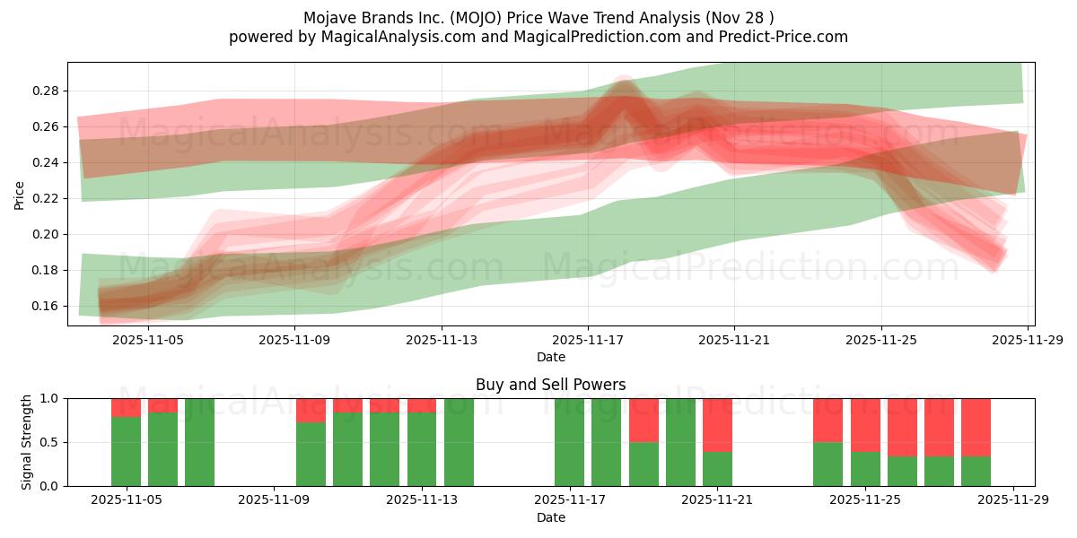  Mojave Brands Inc. (MOJO) Support and Resistance area (27 Nov) 