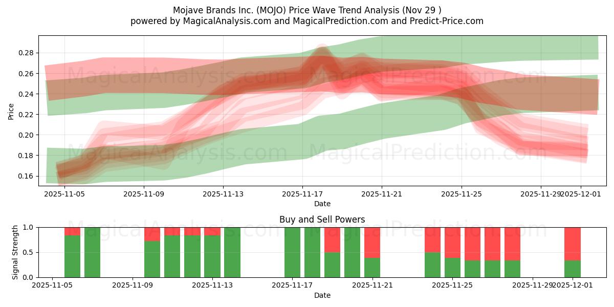  Mojave Brands Inc. (MOJO) Support and Resistance area (28 Nov) 