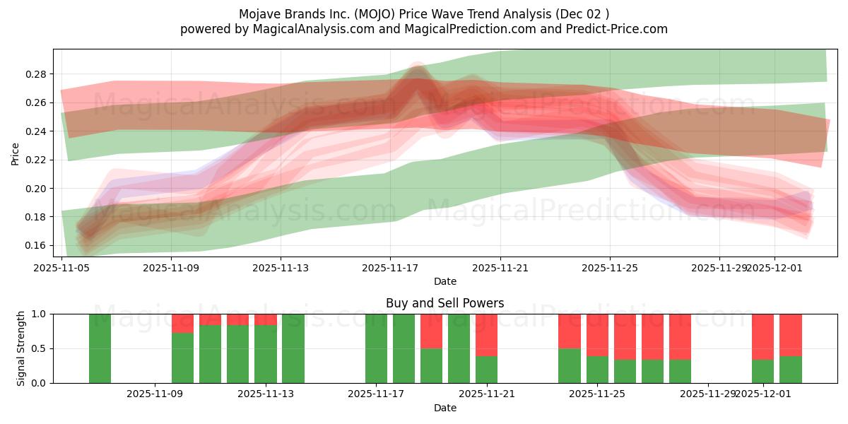  Mojave Brands Inc. (MOJO) Support and Resistance area (01 Dec) 