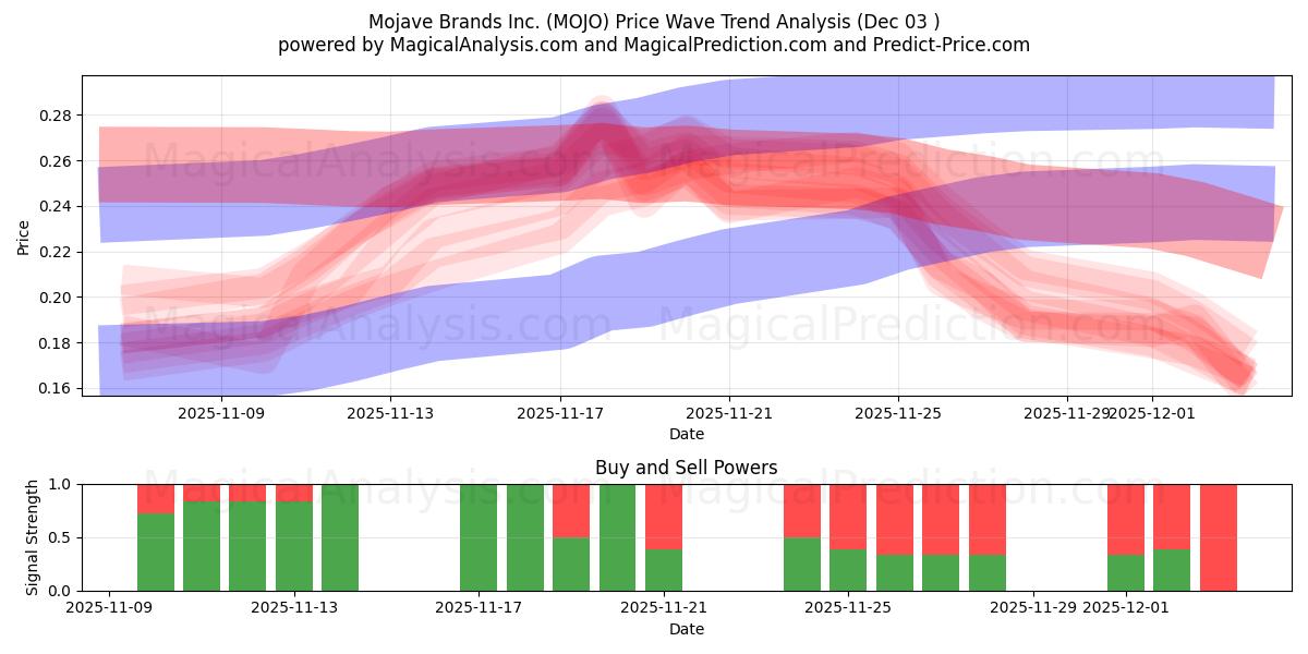  Mojave Brands Inc. (MOJO) Support and Resistance area (02 Dec) 