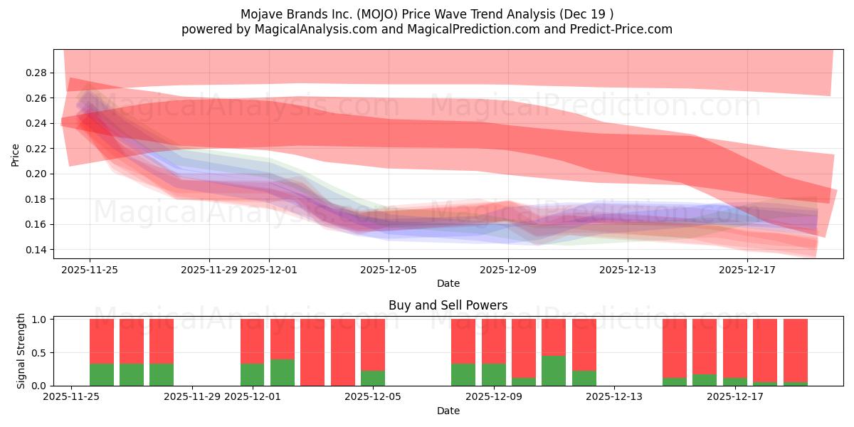  Mojave Brands Inc. (MOJO) Support and Resistance area (18 Dec) 
