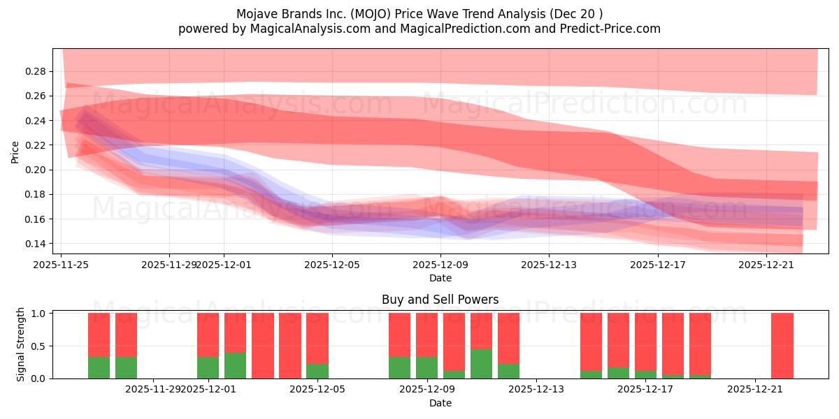  Mojave Brands Inc. (MOJO) Support and Resistance area (19 Dec) 