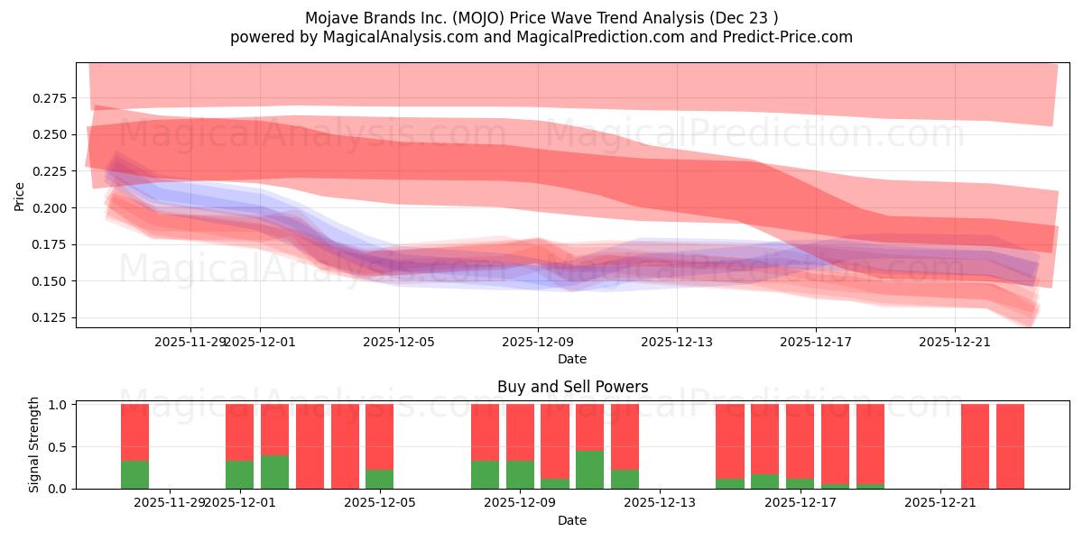  Mojave Brands Inc. (MOJO) Support and Resistance area (22 Dec) 