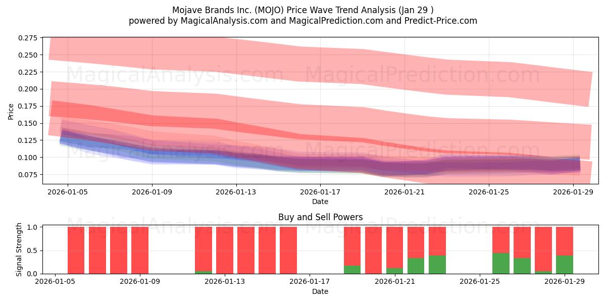  Mojave Brands Inc. (MOJO) Support and Resistance area (28 Jan) 