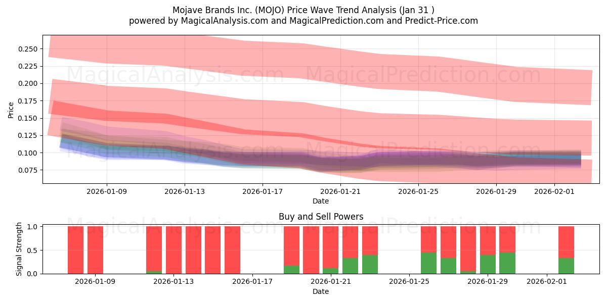  Mojave Brands Inc. (MOJO) Support and Resistance area (30 Jan) 