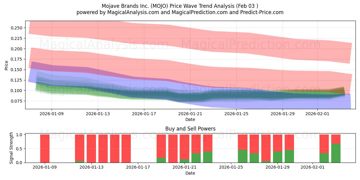  Mojave Brands Inc. (MOJO) Support and Resistance area (02 Feb) 
