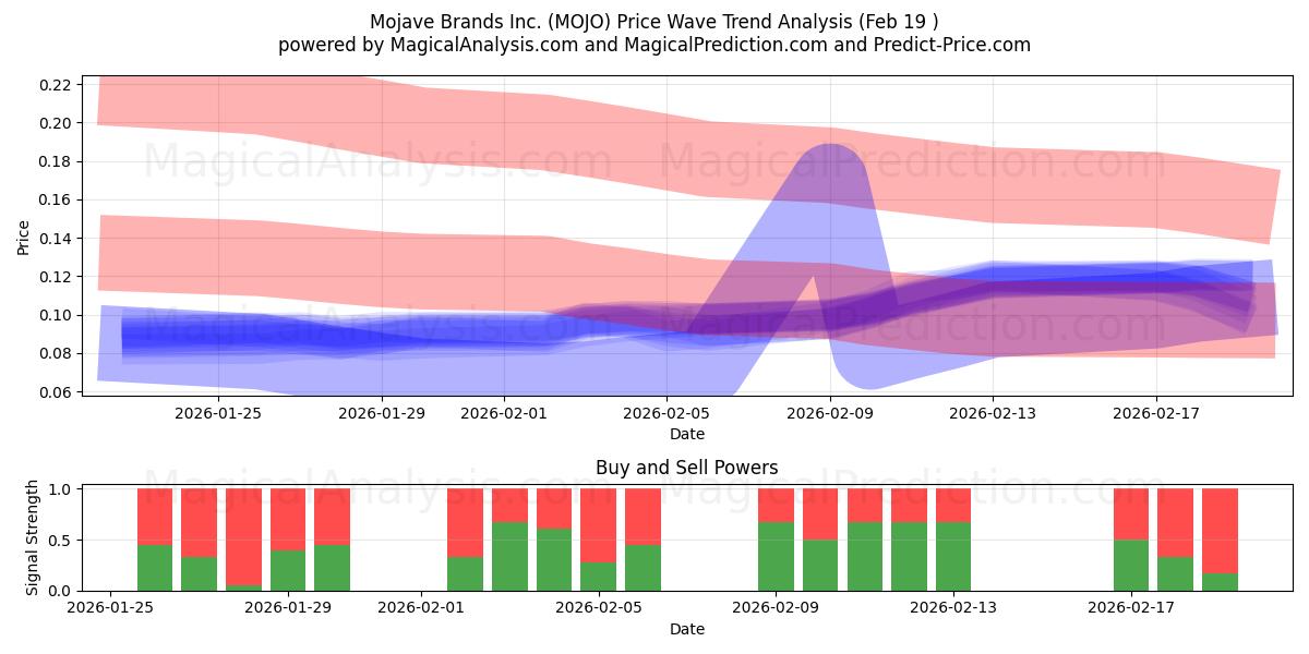  Mojave Brands Inc. (MOJO) Support and Resistance area (18 Feb) 