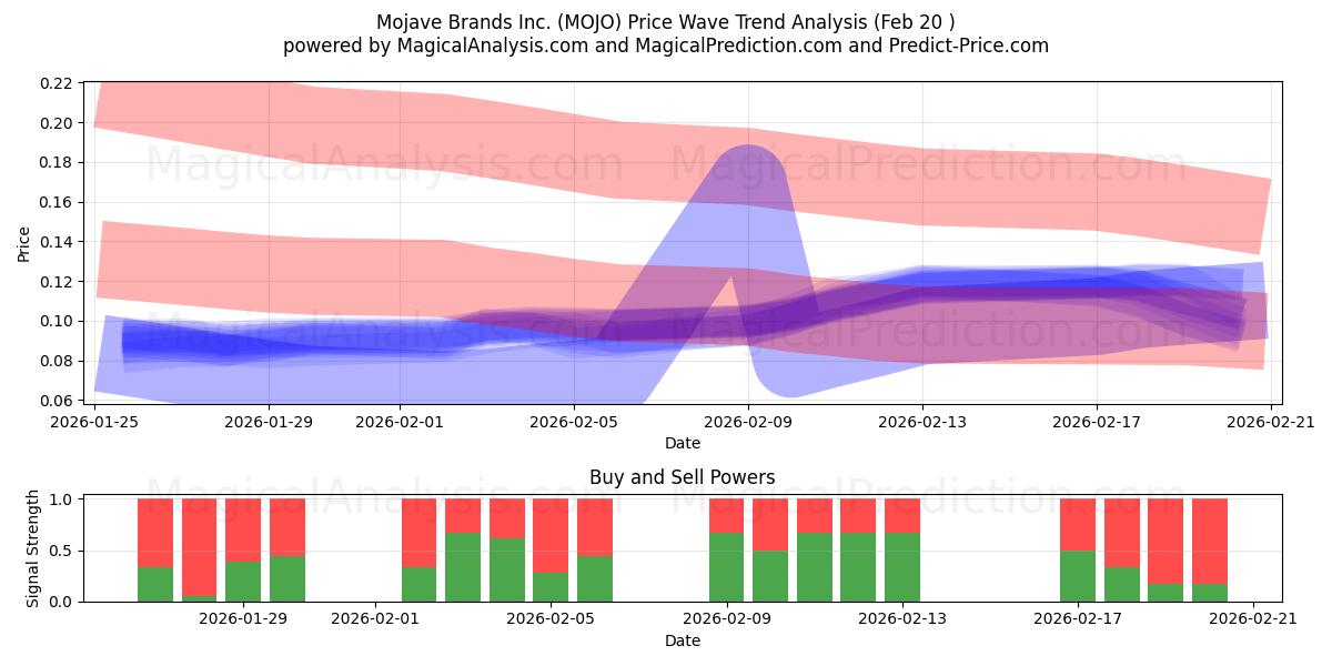  Mojave Brands Inc. (MOJO) Support and Resistance area (19 Feb) 