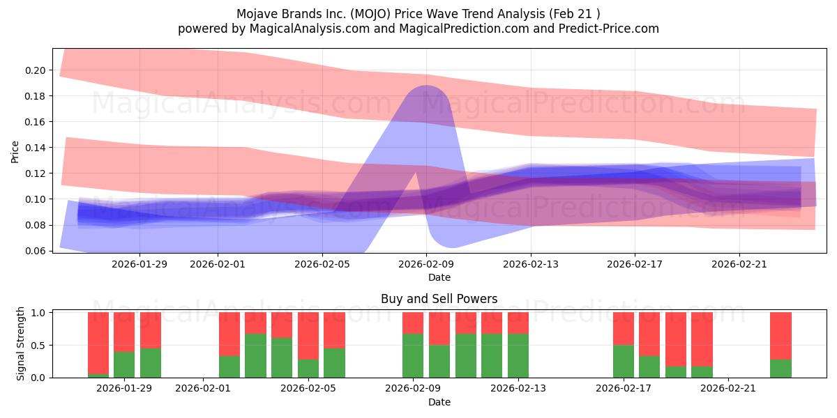  Mojave Brands Inc. (MOJO) Support and Resistance area (20 Feb) 