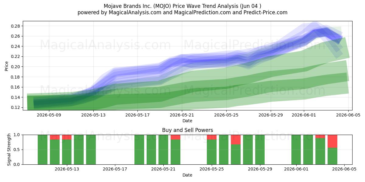  Mojave Brands Inc. (MOJO) Support and Resistance area (02 Jun) 