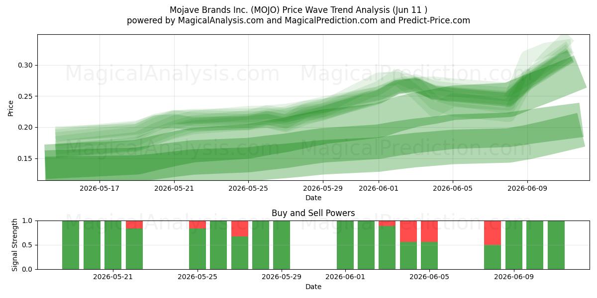  Mojave Brands Inc. (MOJO) Support and Resistance area (09 Jun) 