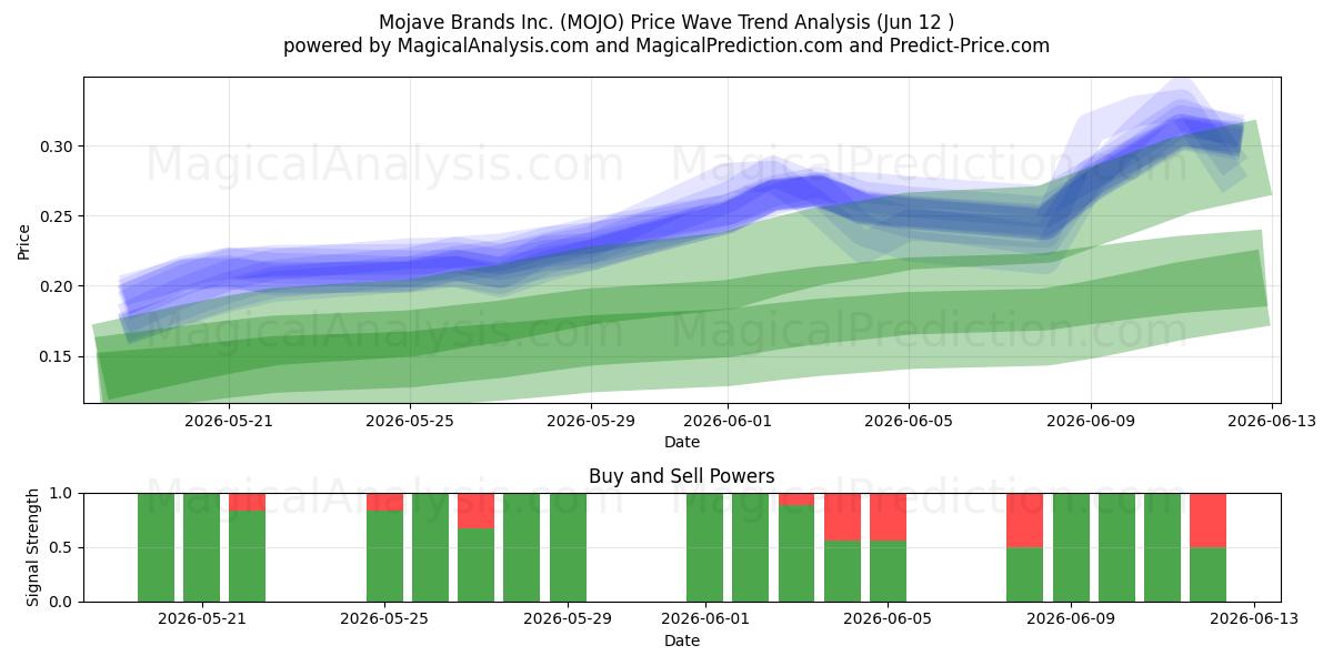  Mojave Brands Inc. (MOJO) Support and Resistance area (10 Jun) 
