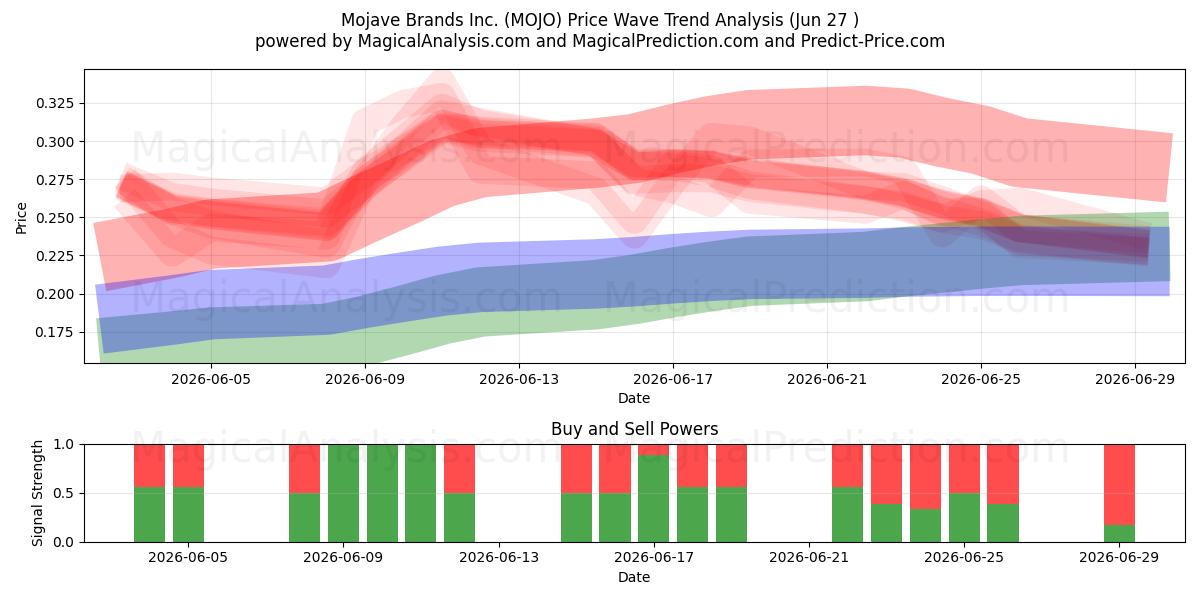  Mojave Brands Inc. (MOJO) Support and Resistance area (26 Jun) 