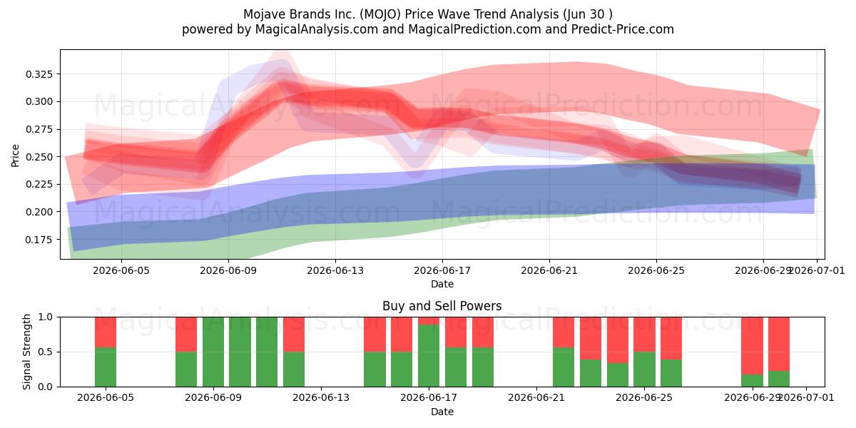  Mojave Brands Inc. (MOJO) Support and Resistance area (29 Jun) 