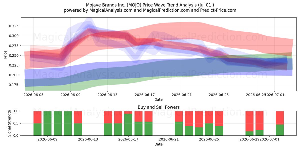  Mojave Brands Inc. (MOJO) Support and Resistance area (30 Jun) 
