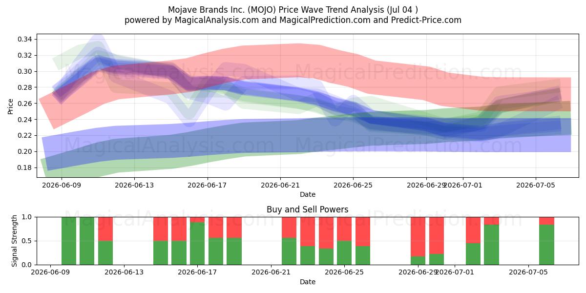  Mojave Brands Inc. (MOJO) Support and Resistance area (03 Jul) 
