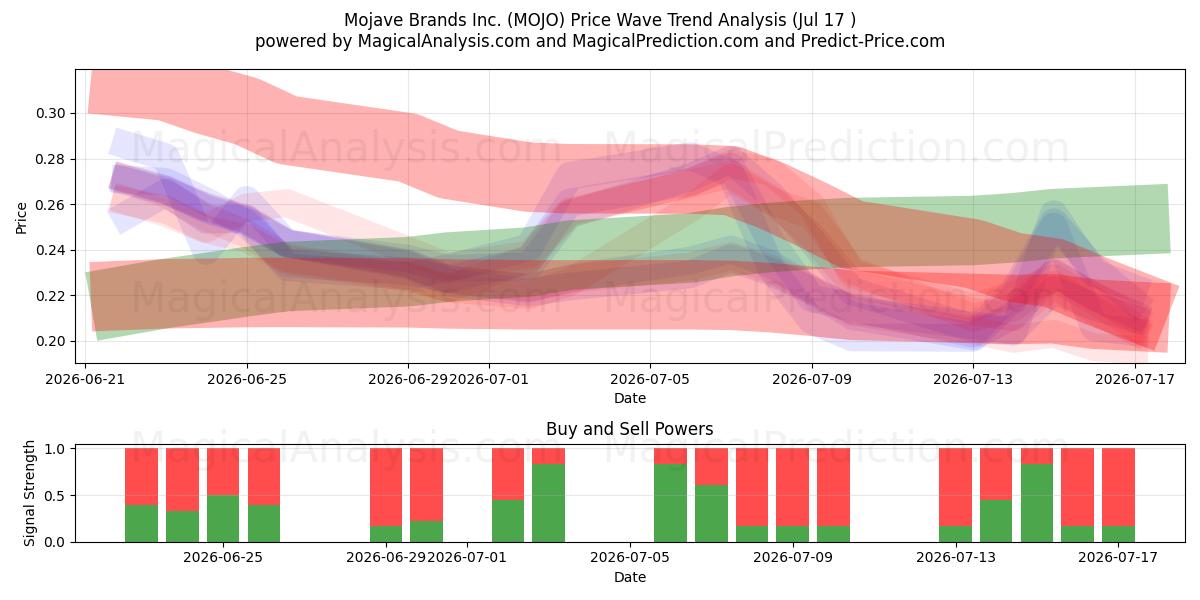  Mojave Brands Inc. (MOJO) Support and Resistance area (16 Jul) 