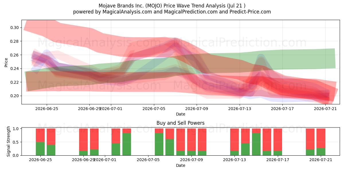  Mojave Brands Inc. (MOJO) Support and Resistance area (20 Jul) 