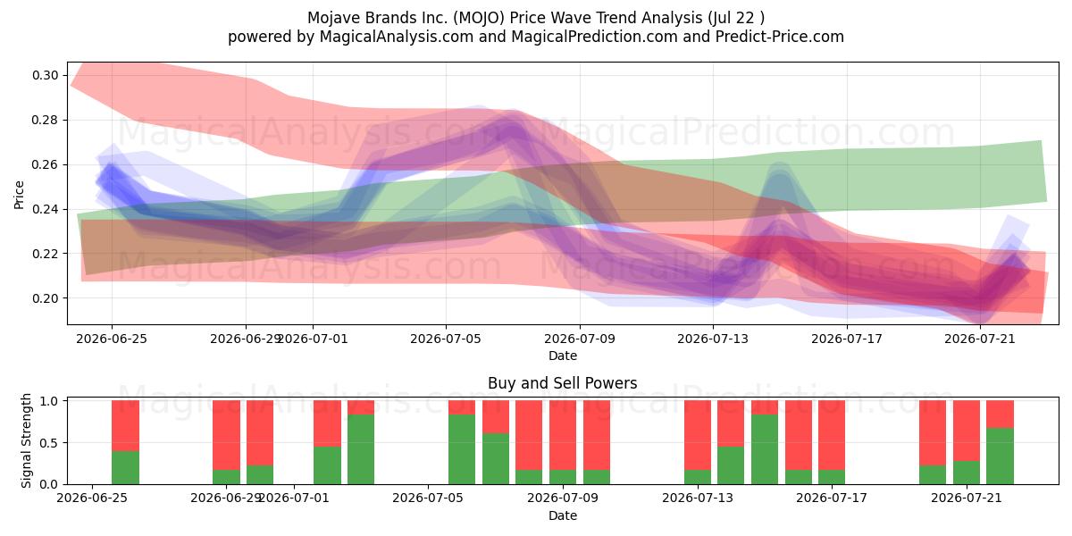  Mojave Brands Inc. (MOJO) Support and Resistance area (21 Jul) 