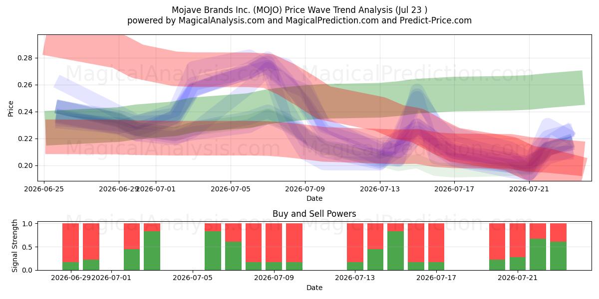  Mojave Brands Inc. (MOJO) Support and Resistance area (22 Jul) 
