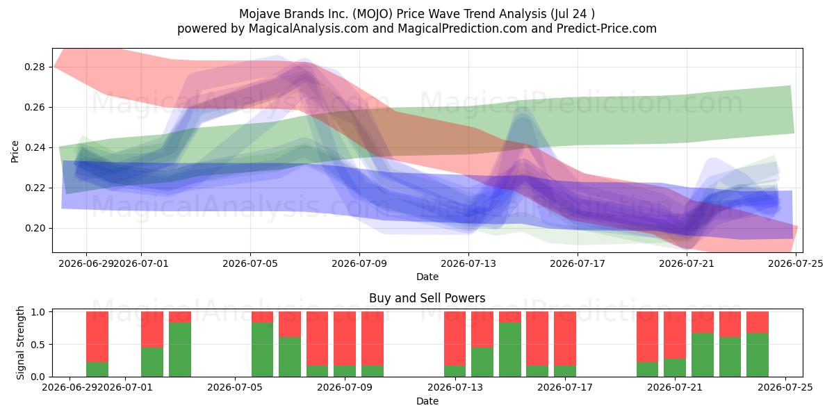  Mojave Brands Inc. (MOJO) Support and Resistance area (23 Jul) 