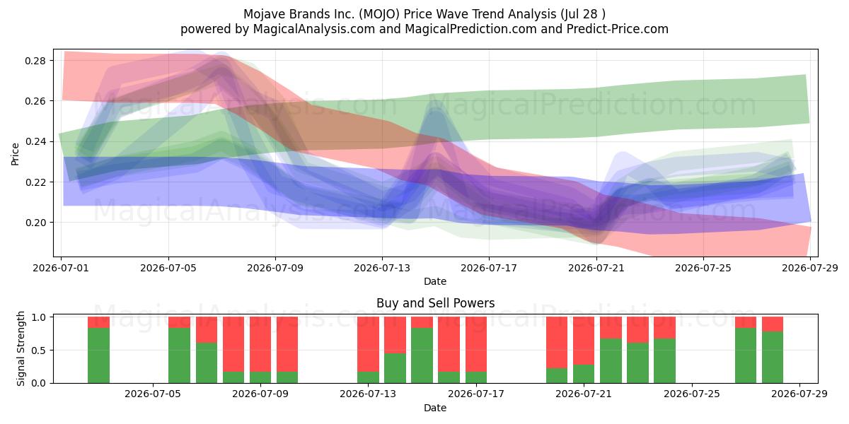  Mojave Brands Inc. (MOJO) Support and Resistance area (27 Jul) 
