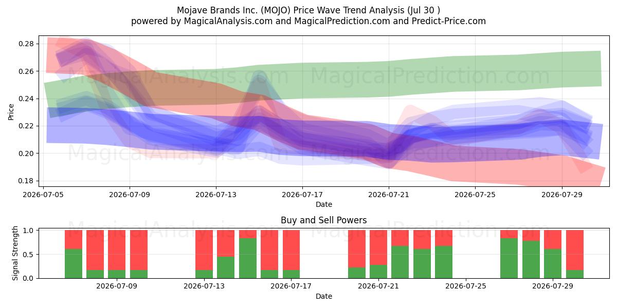  Mojave Brands Inc. (MOJO) Support and Resistance area (29 Jul) 