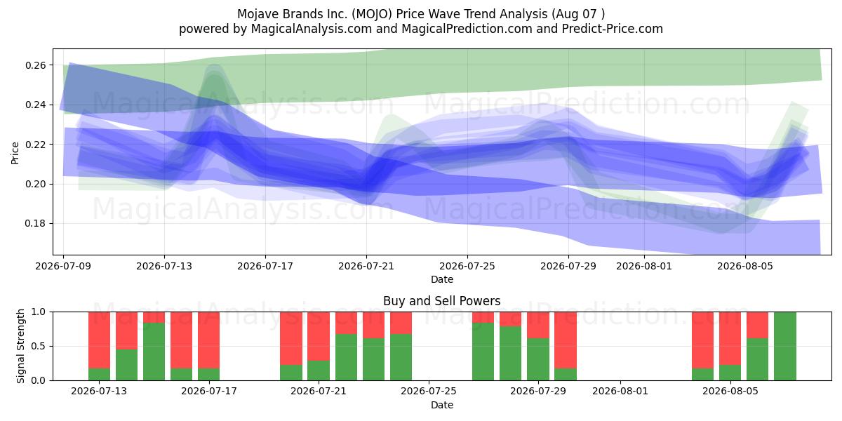  Mojave Brands Inc. (MOJO) Support and Resistance area (06 Aug) 